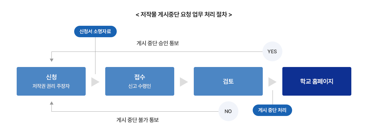 저작물 게시중단요청 업무처리절차