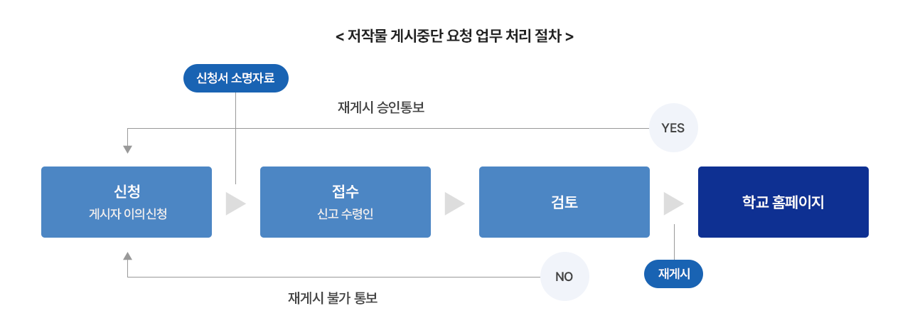 저작물 재게시 업무처리절차