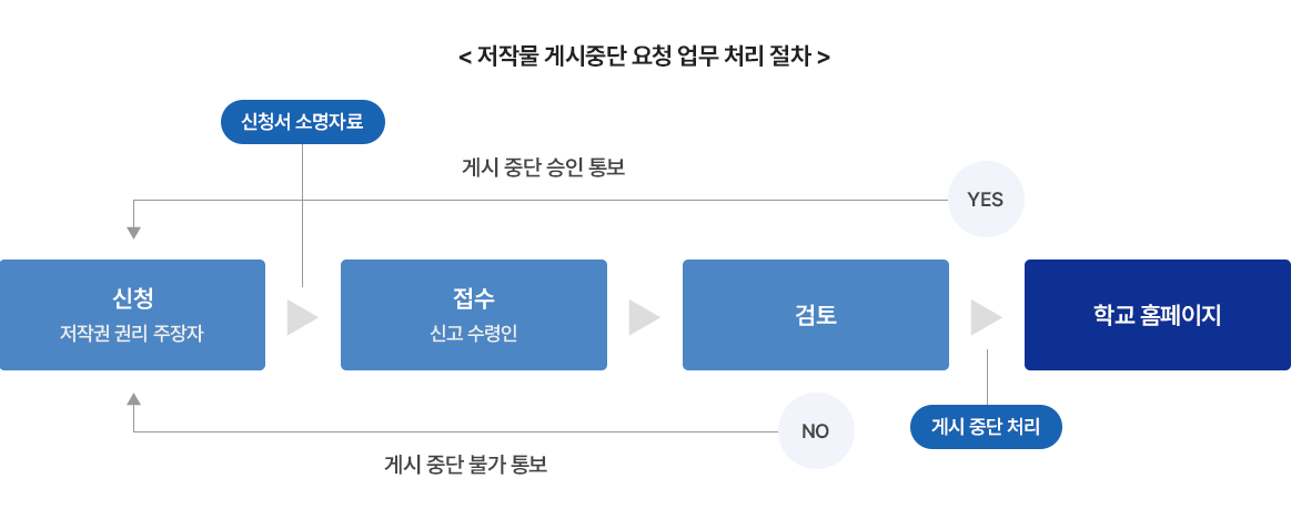 저작물 재게시 업무처리절차