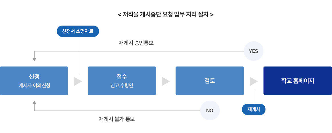 저작물 재게시 업무처리절차